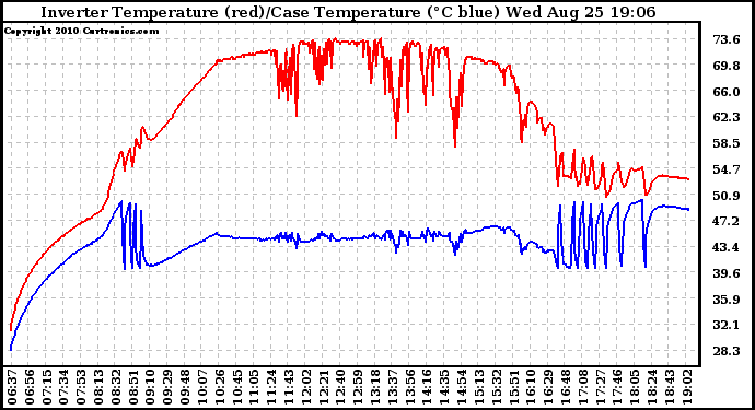 Solar PV/Inverter Performance Inverter Operating Temperature