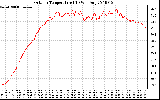 Solar PV/Inverter Performance Outdoor Temperature