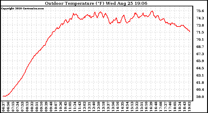 Solar PV/Inverter Performance Outdoor Temperature