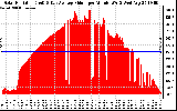 Solar PV/Inverter Performance Solar Radiation & Day Average per Minute