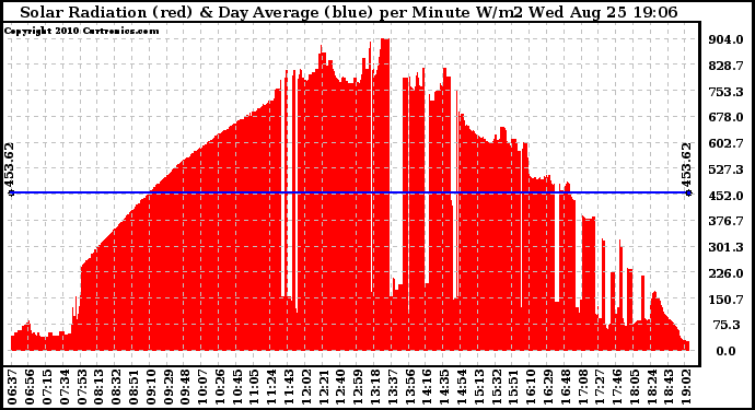 Solar PV/Inverter Performance Solar Radiation & Day Average per Minute