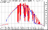 Solar PV/Inverter Performance Photovoltaic Panel Current Output