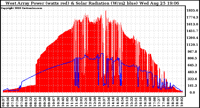 Solar PV/Inverter Performance West Array Power Output & Solar Radiation