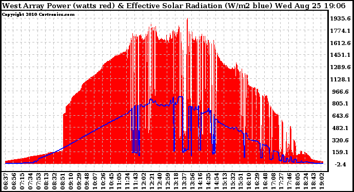 Solar PV/Inverter Performance West Array Power Output & Effective Solar Radiation