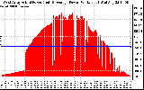 Solar PV/Inverter Performance West Array Actual & Average Power Output