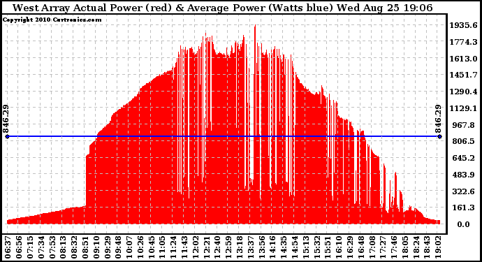 Solar PV/Inverter Performance West Array Actual & Average Power Output