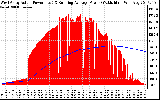 Solar PV/Inverter Performance West Array Actual & Running Average Power Output