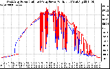 Solar PV/Inverter Performance Photovoltaic Panel Power Output