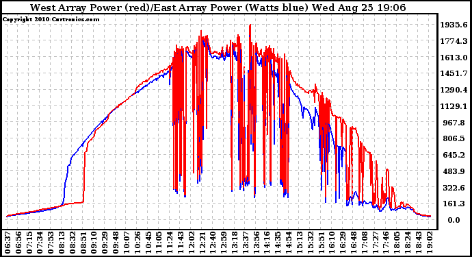 Solar PV/Inverter Performance Photovoltaic Panel Power Output