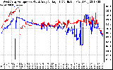 Solar PV/Inverter Performance Photovoltaic Panel Voltage Output