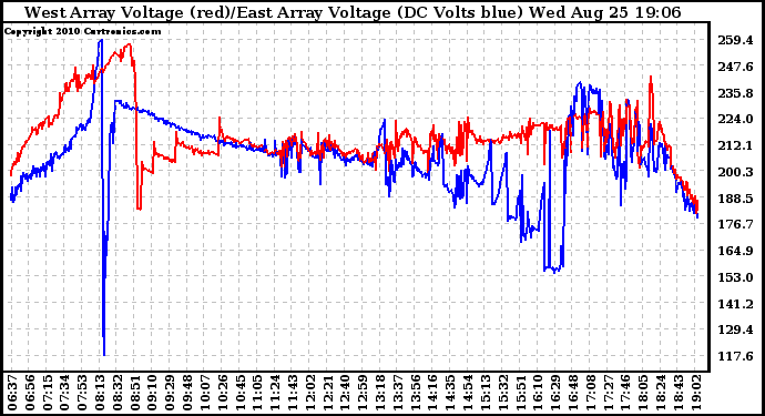 Solar PV/Inverter Performance Photovoltaic Panel Voltage Output