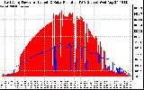 Solar PV/Inverter Performance East Array Power Output & Solar Radiation