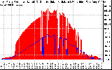 Solar PV/Inverter Performance East Array Power Output & Effective Solar Radiation