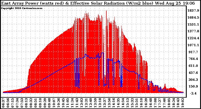 Solar PV/Inverter Performance East Array Power Output & Effective Solar Radiation