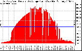 Solar PV/Inverter Performance East Array Actual & Average Power Output