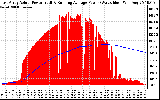 Solar PV/Inverter Performance East Array Actual & Running Average Power Output