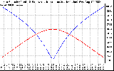 Solar PV/Inverter Performance Sun Altitude Angle & Azimuth Angle