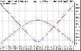 Solar PV/Inverter Performance Sun Altitude Angle & Sun Incidence Angle on PV Panels