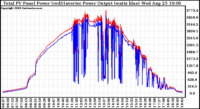 Solar PV/Inverter Performance PV Panel Power Output & Inverter Power Output