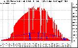 Solar PV/Inverter Performance Total PV Panel Power Output & Solar Radiation