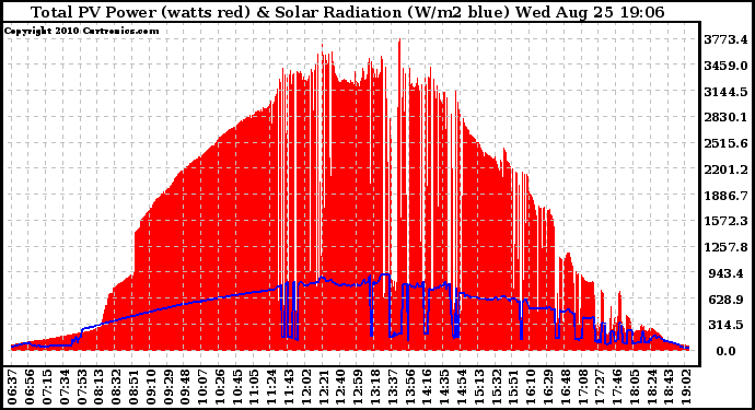 Solar PV/Inverter Performance Total PV Panel Power Output & Solar Radiation