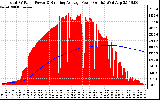 Solar PV/Inverter Performance Total PV Panel & Running Average Power Output