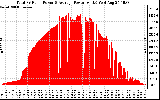 Solar PV/Inverter Performance Total PV Panel Power Output