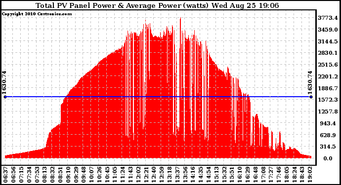 Solar PV/Inverter Performance Total PV Panel Power Output