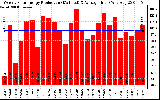 Solar PV/Inverter Performance Weekly Solar Energy Production