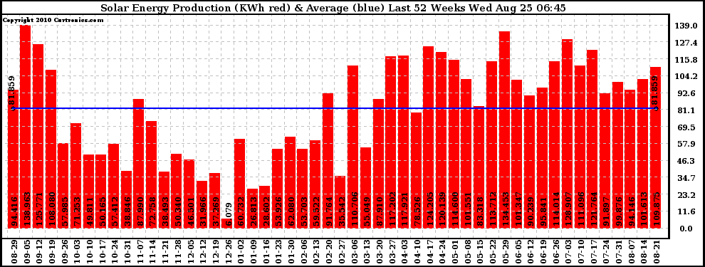 Solar PV/Inverter Performance Weekly Solar Energy Production Last 52 Weeks