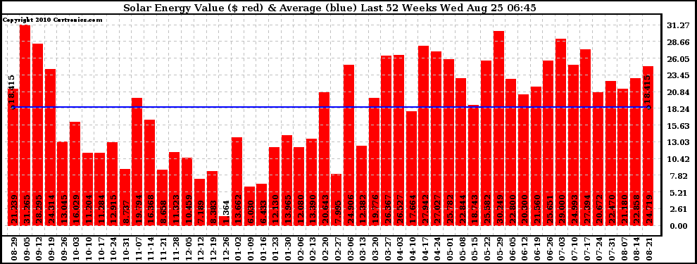 Solar PV/Inverter Performance Weekly Solar Energy Production Value Last 52 Weeks