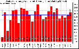 Milwaukee Solar Powered Home WeeklyProductionValue