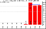 Solar PV/Inverter Performance Yearly Solar Energy Production Value