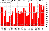 Solar PV/Inverter Performance Daily Solar Energy Production