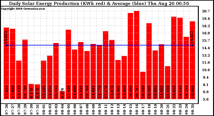 Solar PV/Inverter Performance Daily Solar Energy Production