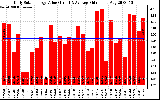 Solar PV/Inverter Performance Daily Solar Energy Production Value