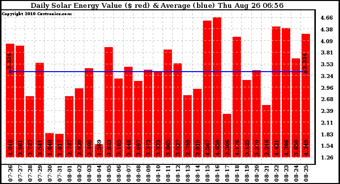 Solar PV/Inverter Performance Daily Solar Energy Production Value