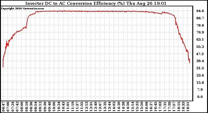 Solar PV/Inverter Performance Inverter DC to AC Conversion Efficiency