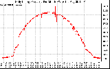 Solar PV/Inverter Performance Daily Energy Production Per Minute