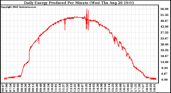 Solar PV/Inverter Performance Daily Energy Production Per Minute