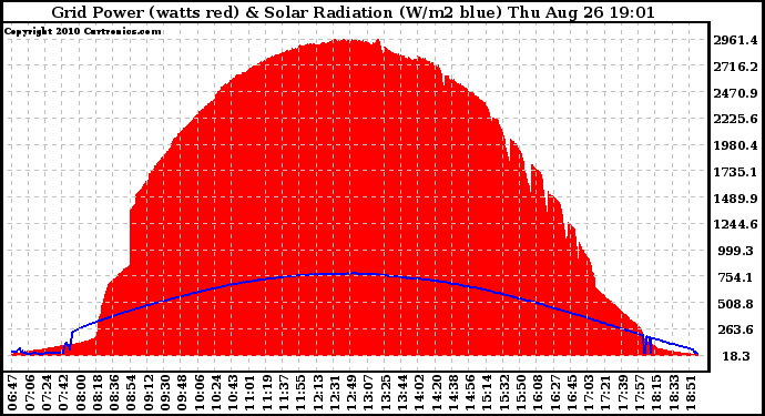 Solar PV/Inverter Performance Grid Power & Solar Radiation