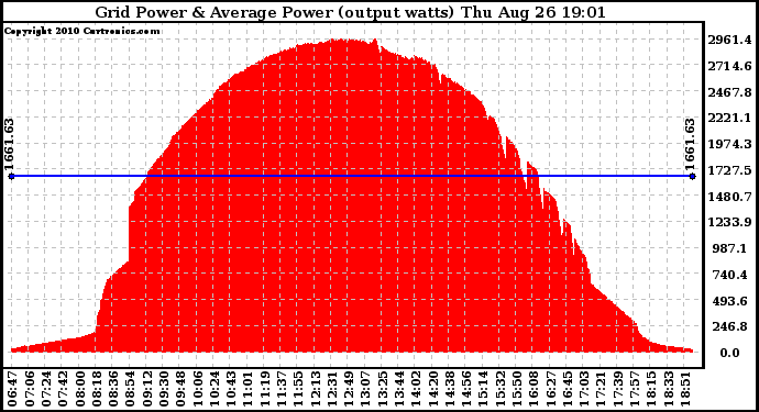 Solar PV/Inverter Performance Inverter Power Output