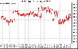 Solar PV/Inverter Performance Grid Voltage