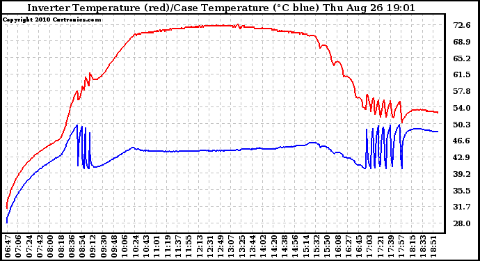 Solar PV/Inverter Performance Inverter Operating Temperature