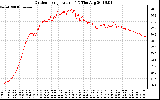 Solar PV/Inverter Performance Outdoor Temperature