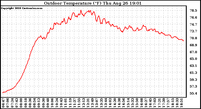 Solar PV/Inverter Performance Outdoor Temperature