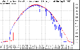 Solar PV/Inverter Performance Photovoltaic Panel Current Output