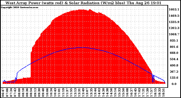 Solar PV/Inverter Performance West Array Power Output & Solar Radiation