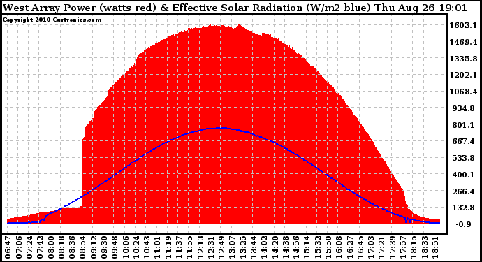 Solar PV/Inverter Performance West Array Power Output & Effective Solar Radiation