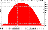 Solar PV/Inverter Performance West Array Actual & Average Power Output